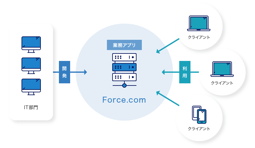 IT部門→開発→[業務アプリ Force.com]←利用←クライアント