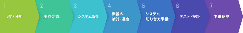 現状分析→要件定義→システム設計→機器の検討・選定→システム切り替え準備→テスト・検証→本番稼働