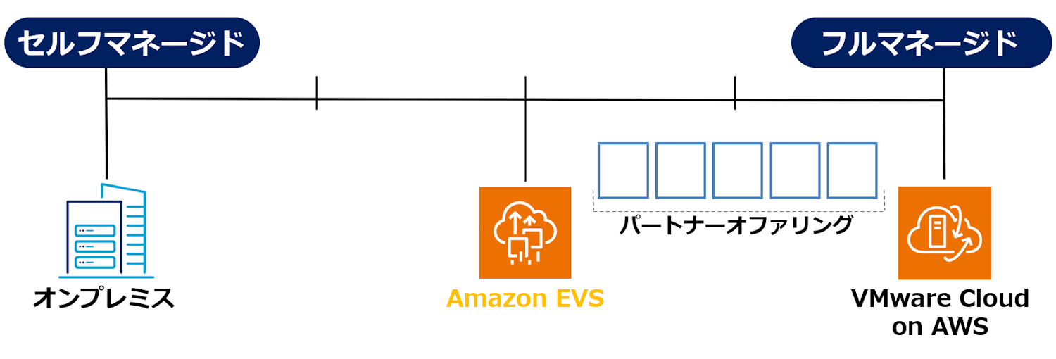 Amazon EVS ユースケース②