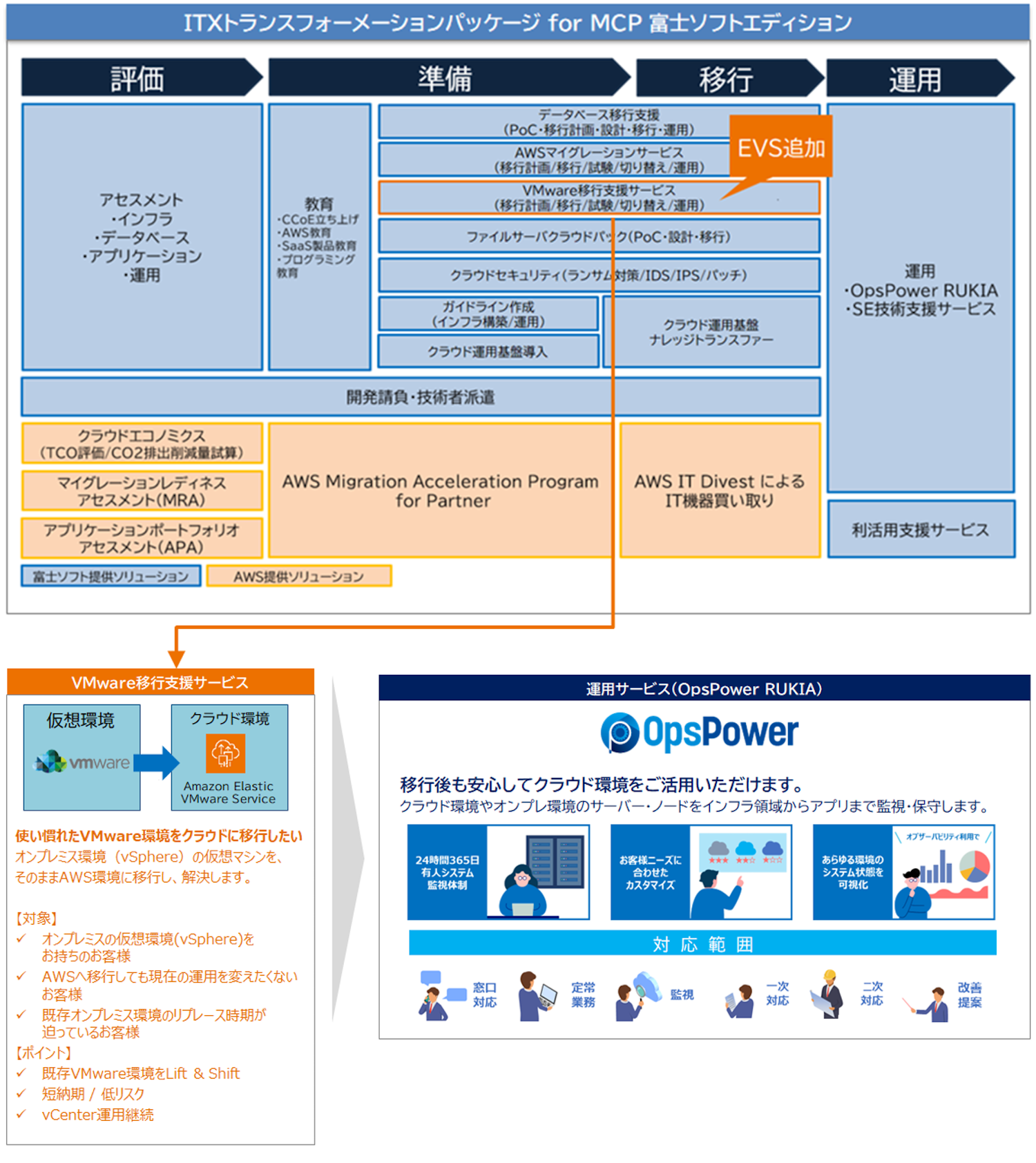 VMware ワンストップ移行支援サービス