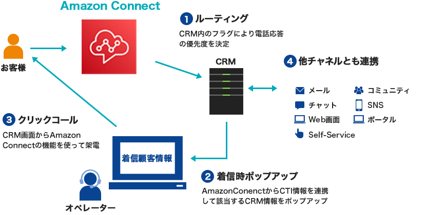 Amazon Connectと各種CRMの連携機能例