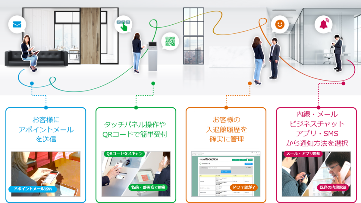 デジタル時代ならではの おもてなし で受付業務を変革 Fujisoft Technical Report