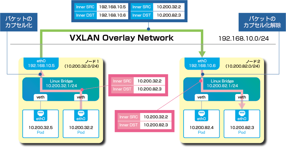 第3回 Kubernetesのネットワーク クラスタ環境でコンテナネットワークを構築する方法 Fujisoft Technical Report