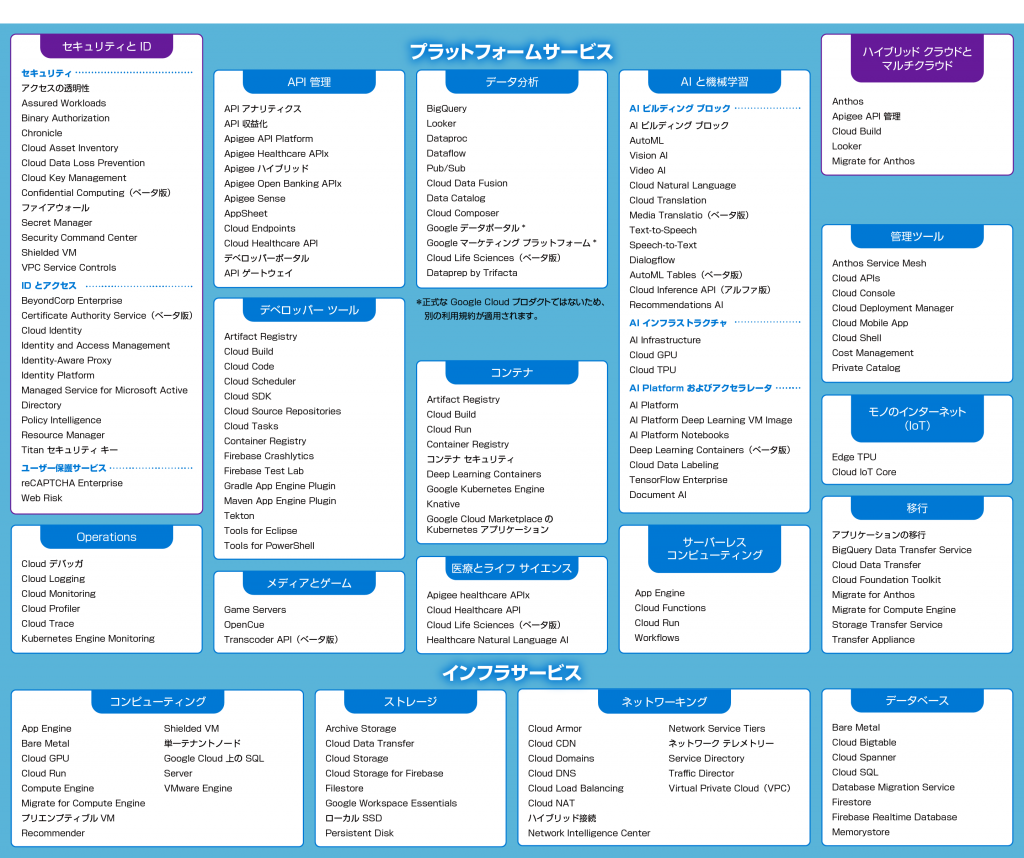 第1回 Gcpとは Gcpの基本性能と全体像を見る Fujisoft Technical Report