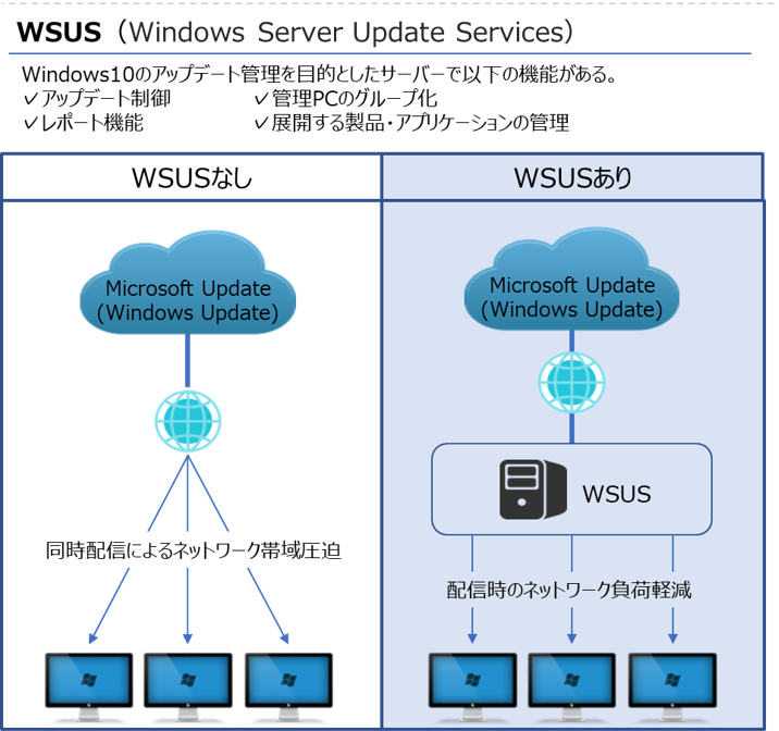WSUS（Windows Server Update Services）