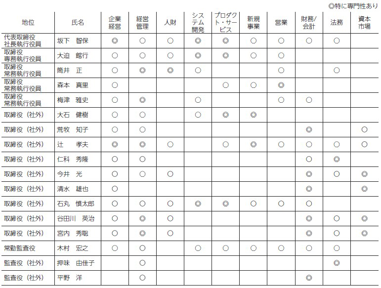 取締役及び監査役スキルマトリクス
