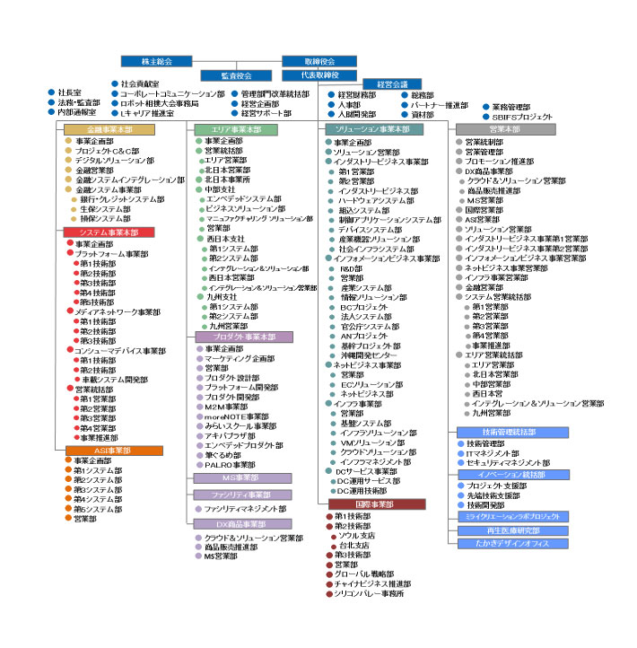組織図 富士ソフト株式会社