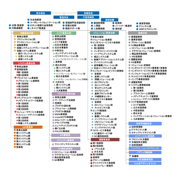 組織図 富士ソフト株式会社