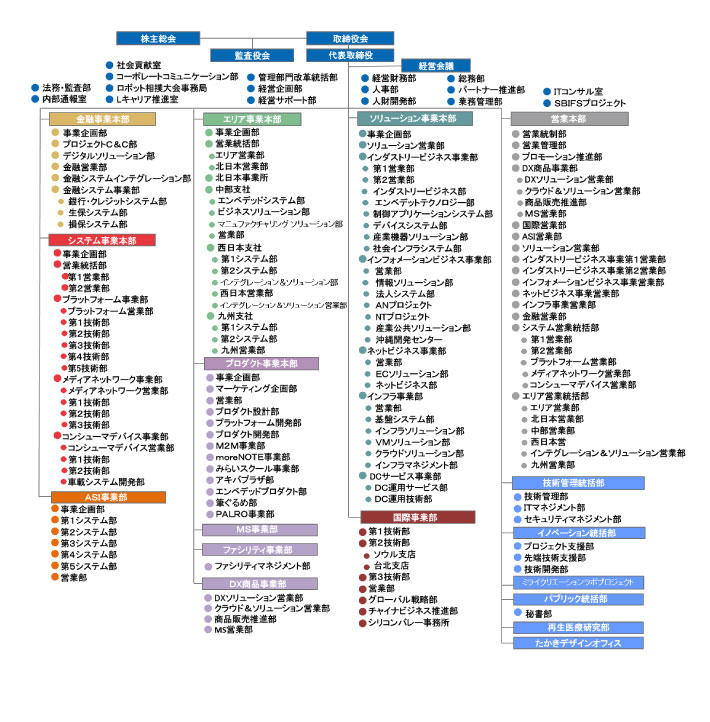 組織図 富士ソフト株式会社