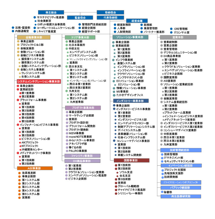 組織図 富士ソフト株式会社