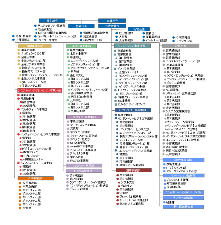 組織図 富士ソフト株式会社