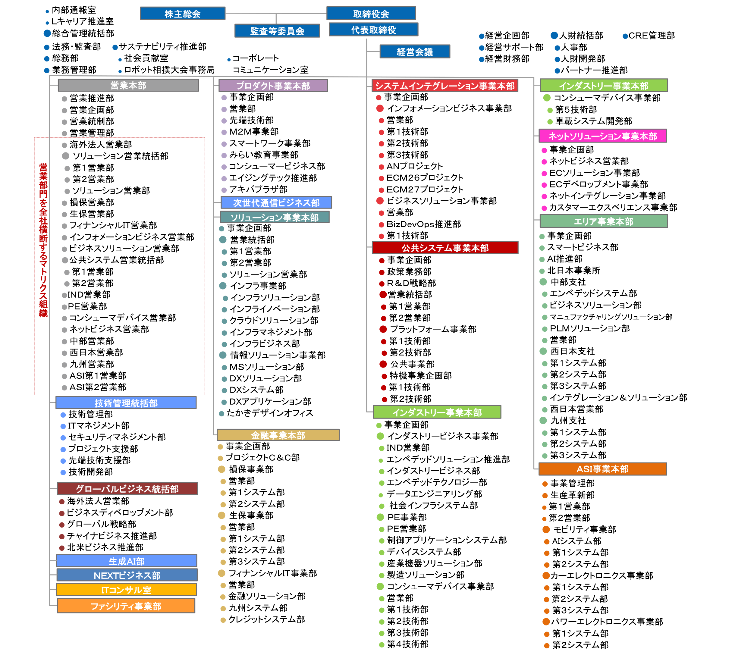 組織図