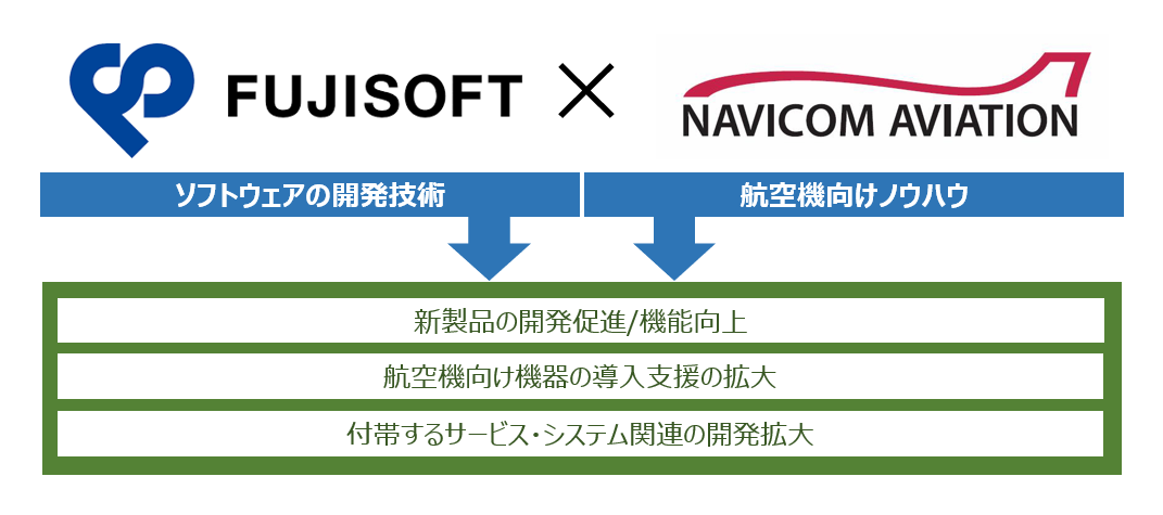 富士ソフトとナビコムアビエーションが協業開始