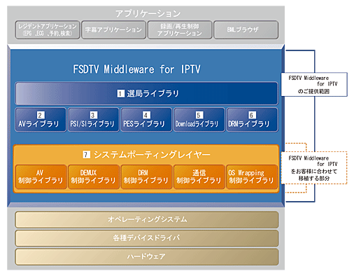 「FSDTV Middleware For ARIB」ソフトウェア構成図