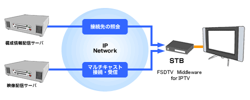 FSDTV Middleware For IPTV