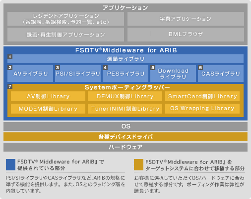 「FSDTV Middleware for ARIB」ソフトウェア構成図