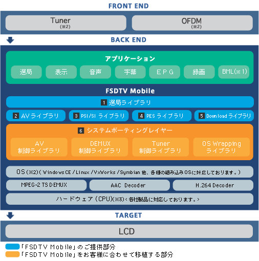 「FSDTV Mobile」ソフトウェア構成図