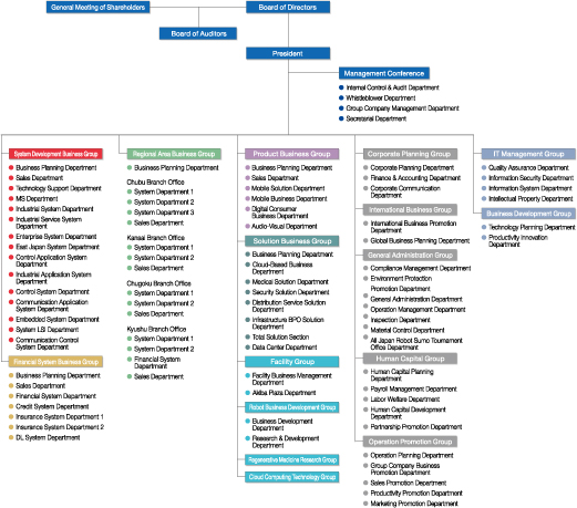 FUJISOFT | About FUJISOFT | Organization