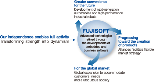 Advanced technologies refined through the developments of embedded and business software 