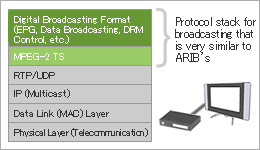 Based on our know-how of broadcasting systems