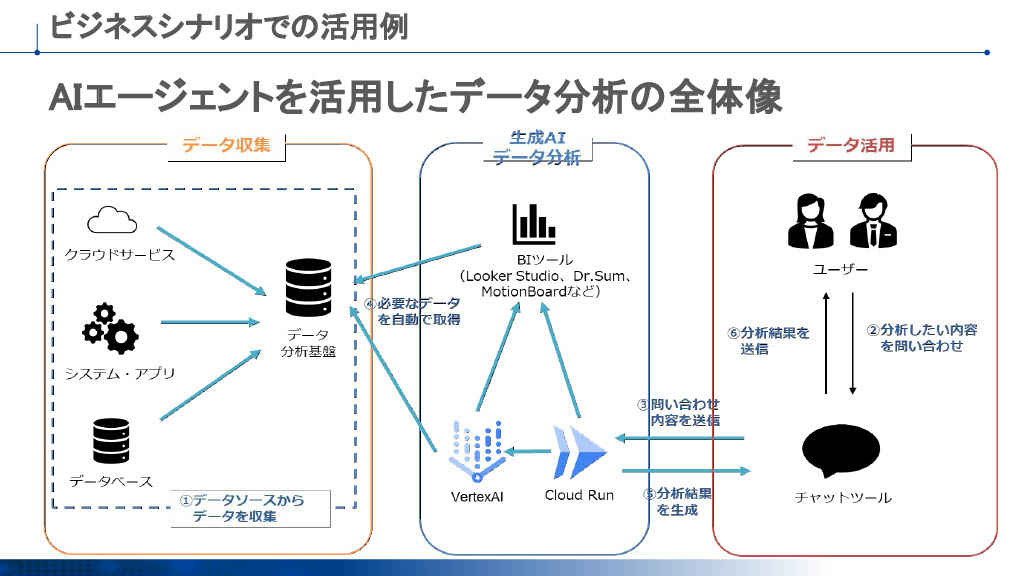 ビジネスシナリオでの活用例1