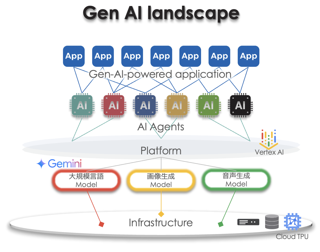 Gen AI landscapeイメージ図