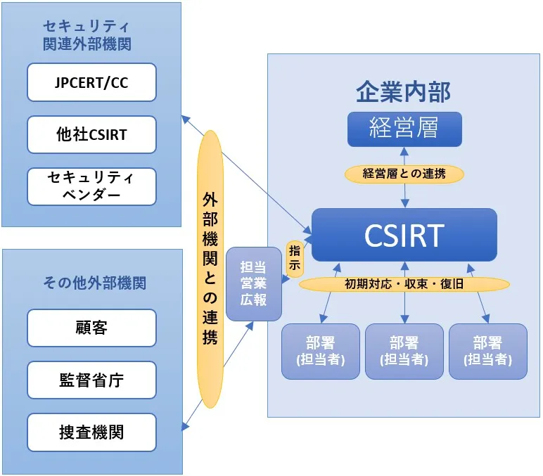 CSURTが行う業務