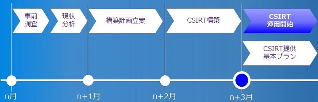 CSURT導入期間イメージ