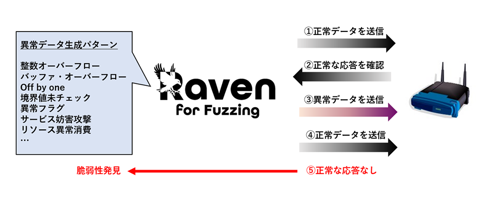 Raven for Fuzzingの検査方法