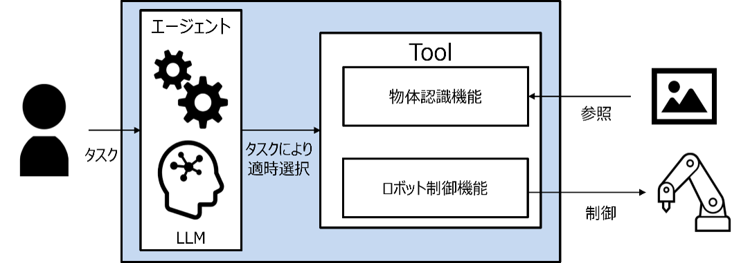 図:AIエージェントフレームワーク「RAI」によるロボット実機制御検証