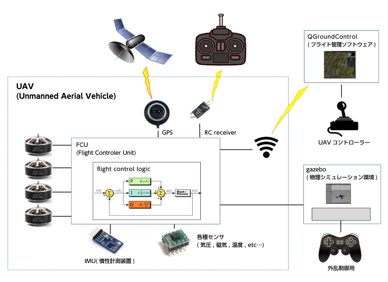 AIを活用した飛行制御システム開発