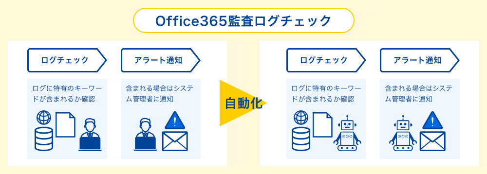 Office365監査ログチェック ログチェック(含まれる場合はシステム管理者に通知) アラート通知(含まれる場合はシステム管理者に通知)