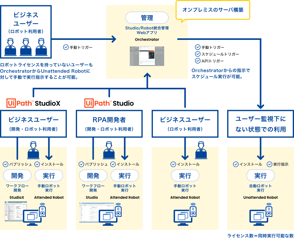 オンプレミス版Orchestrator利用の構成イメージ