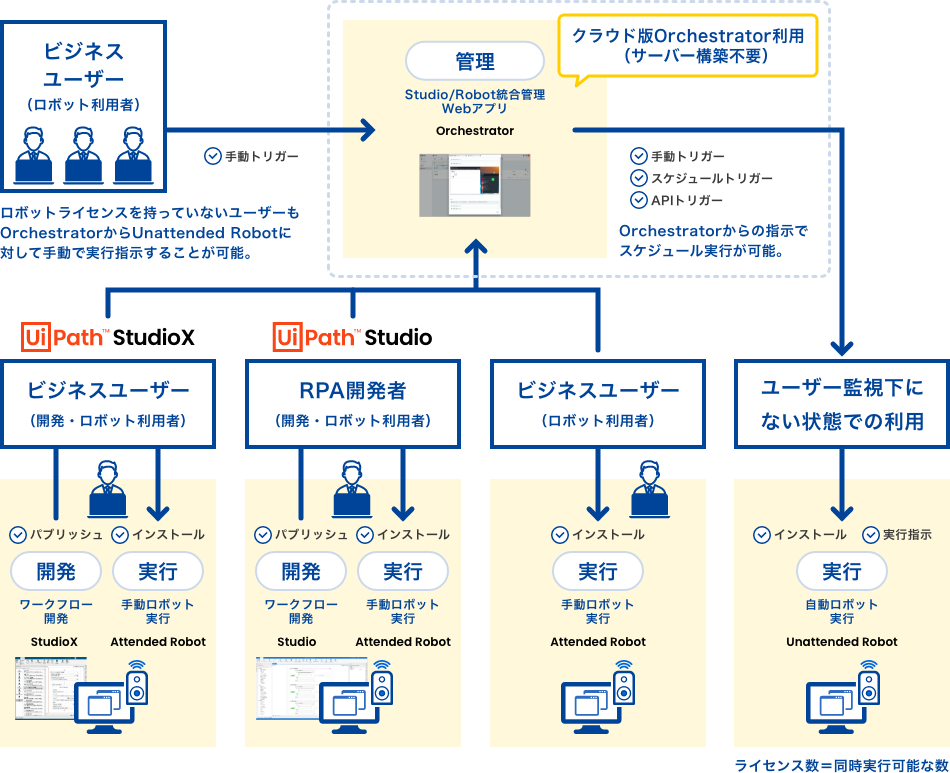 クラウド版Orchestrator利用の構成イメージ