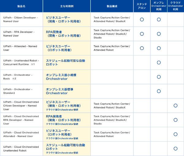 主要製品のライセンス体系表