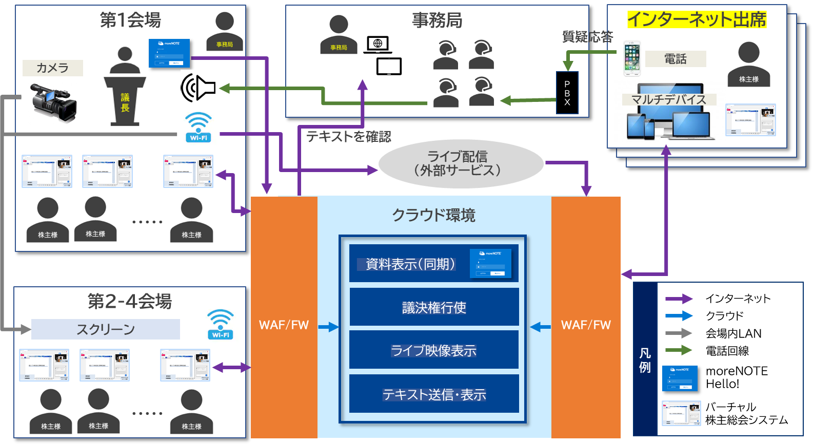富士ソフトのバーチャル株主総会システム