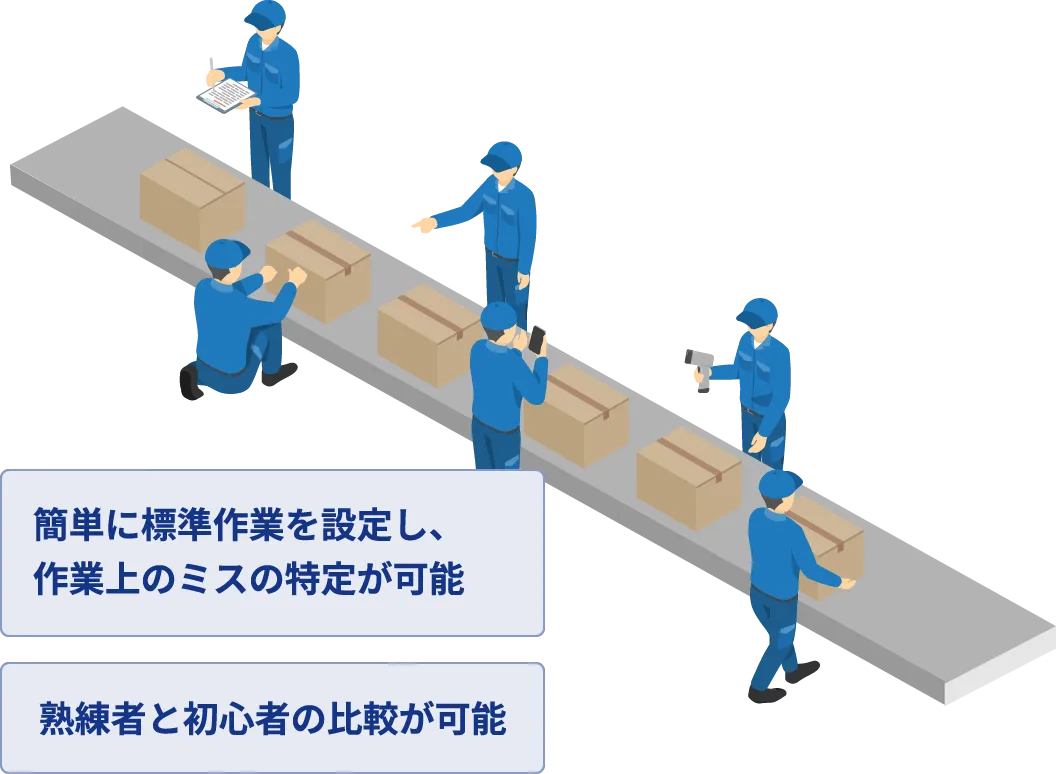 簡単に標準作業を設定し、作業上のミスの特定が可能。熟練者と初心者の比較が可能