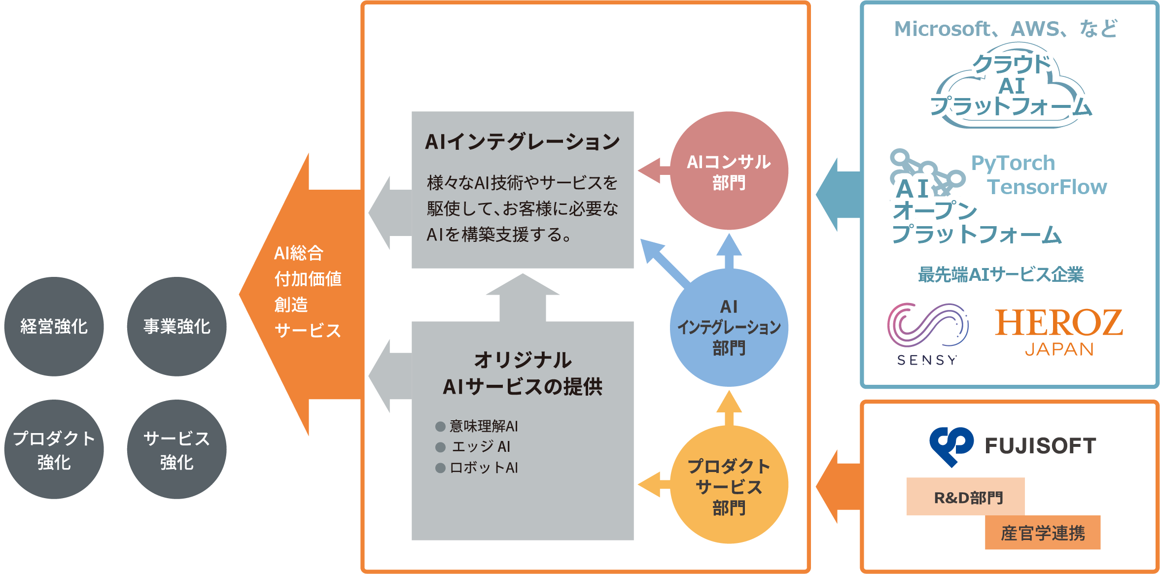 Fujisoft Ai Solutions