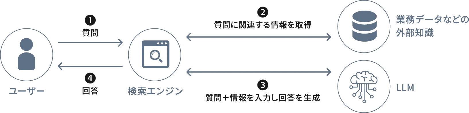 LLMにビジネスの現場で使える知識をインプットする仕組み