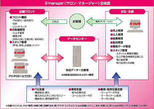 S'manager（サロン・マネージャー）全体図