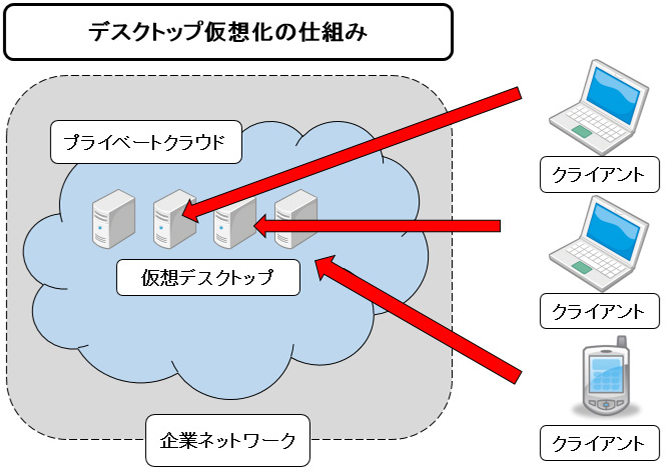 デスクトップ仮想化の仕組み