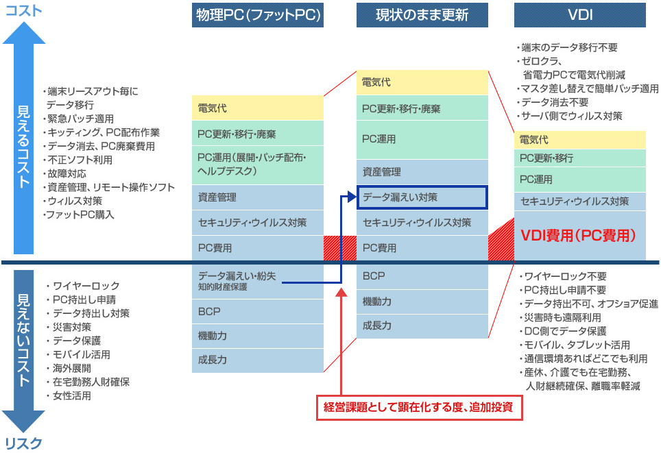 物理PC（ファットPC）・現状のまま更新・VDIの比較
