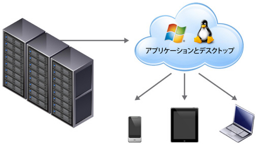 VDIを実現する製品