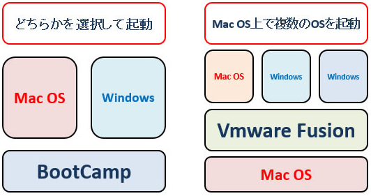 どちらかを選択して起動・MacOS上で複数のOSを起動