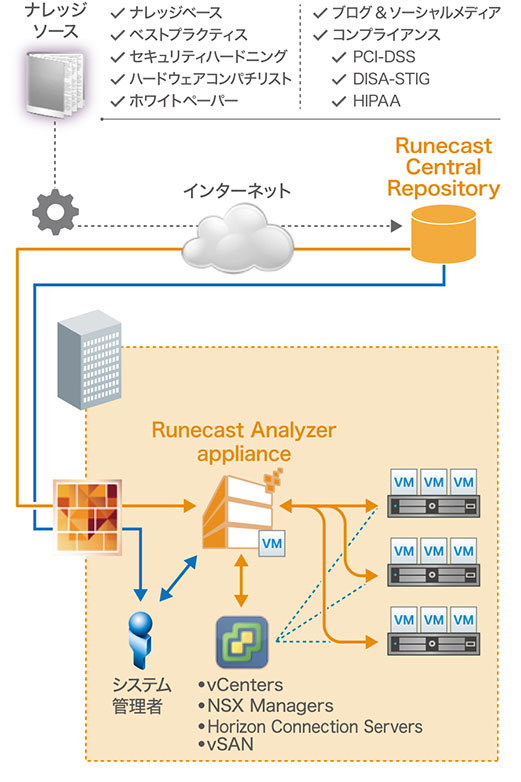 Runecastの仕組み