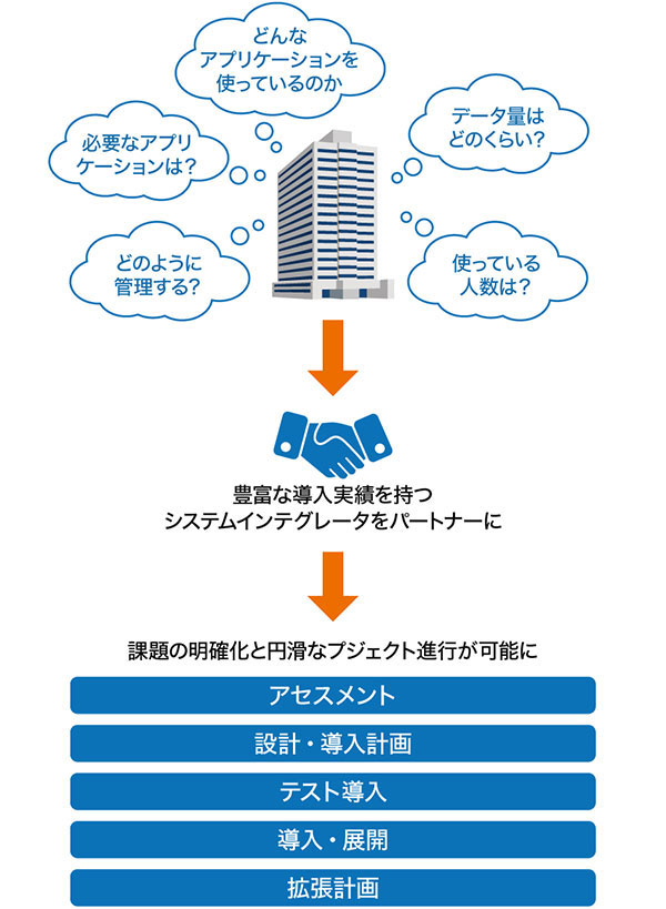 VDI導入におけるシステムインテグレータの役割