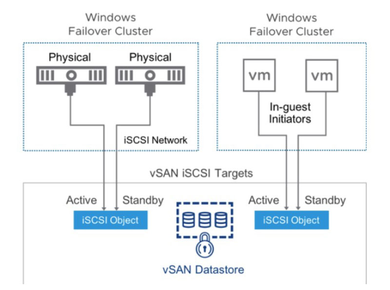 vSAN 6.7のフェイルオーバー クラスタのサポートの概要図