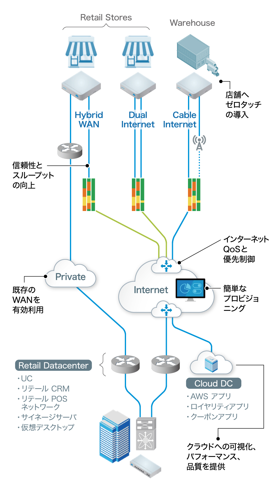 ある小売業者は、店舗と本部を結ぶSD-WANを導入