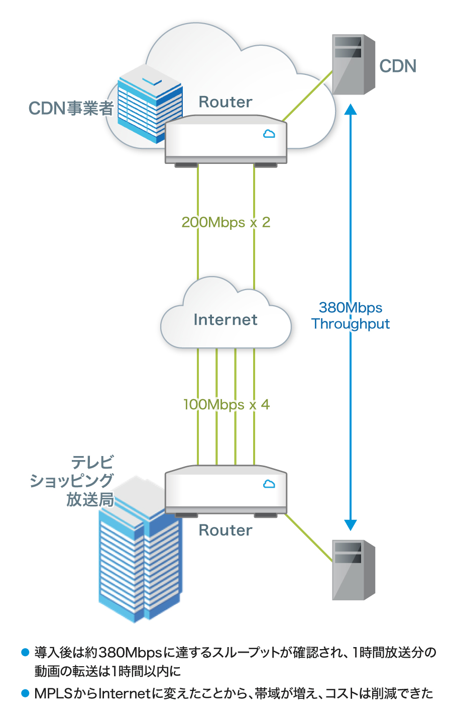 あるテレビショッピング事業者は100Mbpsインターネット回線を4回線利用したSD-WANを構築