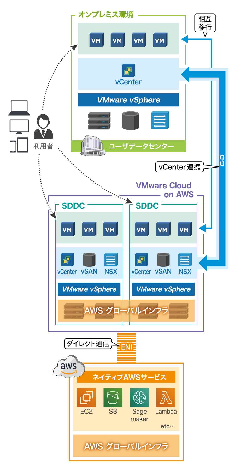 VMware Cloud on AWSとは